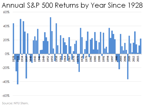 Bar chart of stock returns by year since 1928