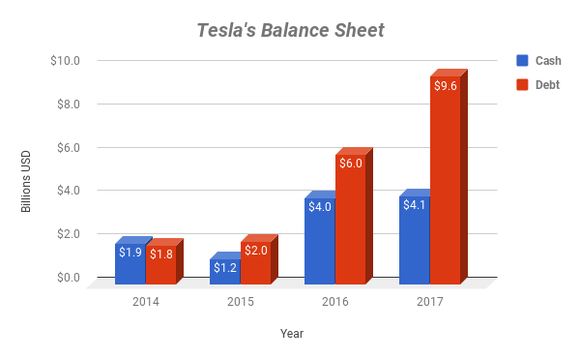 Chart showing Tesla's cash and debt balances