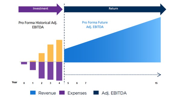Graphic showing proforma of a typical domestic graduate program with expenses matching revenues for the first five years, then consistent EDIBTA growth from year 6 onward.