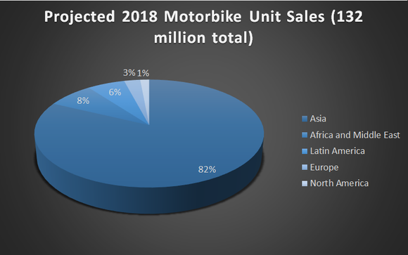 A pie chart showing that over 80% of the 130 million expected motorbikes sold in 2018 will be in Asia.