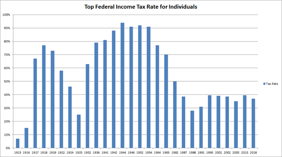 Graph showing tax individual income tax rates over history.