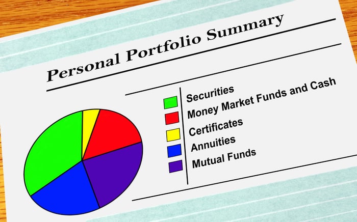 Investment portfolio pie chart