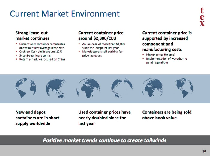 An update on the container market highlighting improving conditions