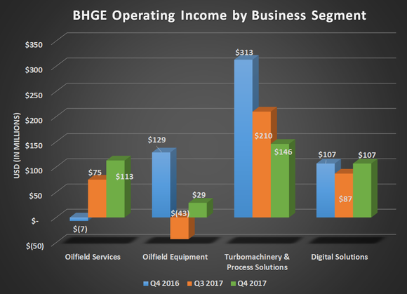 BHGE operating income by business segment for Q4 2016, Q3 2017, and Q4 2017. Shows gains for oilfield services and oilfield equipment, but a significant decline in turbomachinery