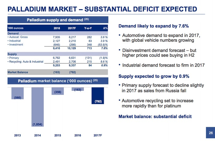 A mid 2017 look at the palladium market