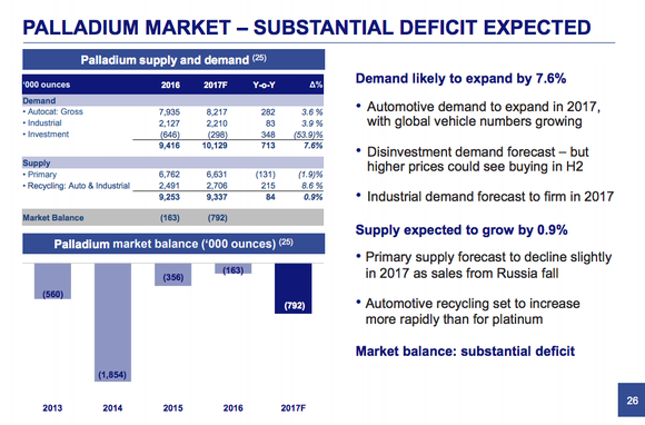 A mid 2017 look at the palladium market