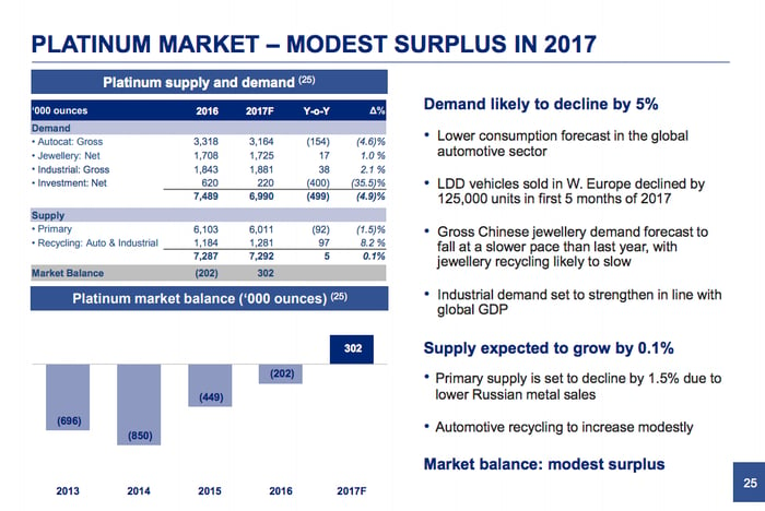 A mid-2017 look at the platinum market