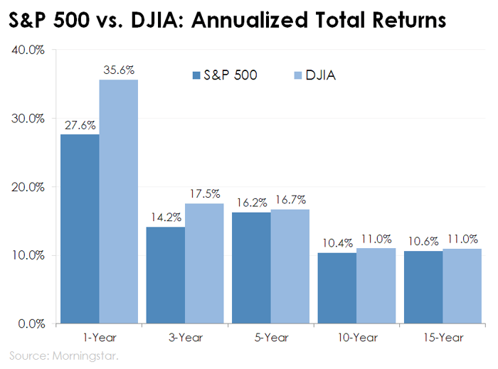 Bar chart of S&P 500 and Dow Jones Industrial Average total returns.