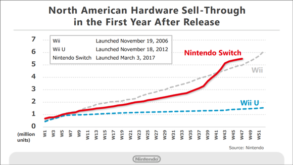 A chart showing sales of Nintendo's Switch console outselling its Wii and Wii U consoles across their respective first 47 weeks on the market.