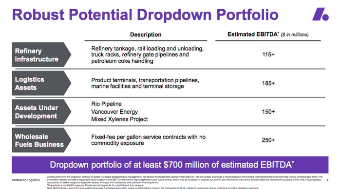 A list of potential drop downs to Andeavor