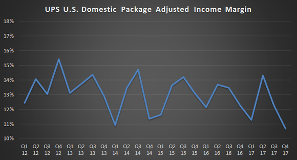 UPS U.S. domestic package margin chart