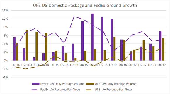 ups domestic package and fedex ground yield and volume growth
