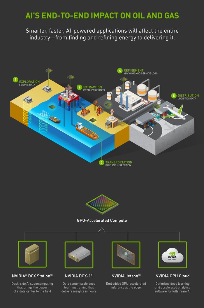 Infographic showing how AI can be used in the entire process from finding energy sources to refining and delivering it. 