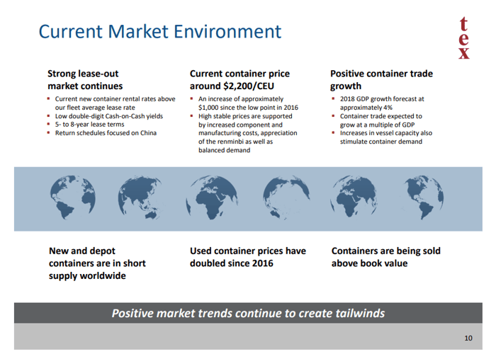 An image describing generally positive trends in the container leasing market, noting strong demand for containers, increasing container prices, prospects for solid growth opportunities in 2018 driven by 4% global GDP growth, a doubling of used container prices since 2016, and the fact that used containers are being sold above book value.