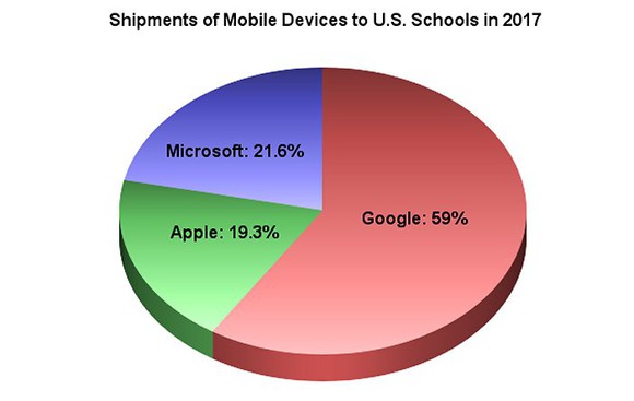 Pie chart showing shipments of mobile devices to schools in 2017 by operating system