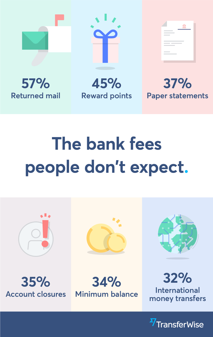 A graphic showing how people feel about various fees.