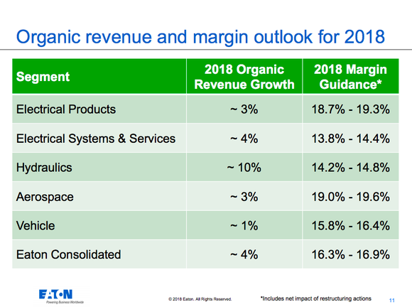Eaton's 2018 organic growth projections, showing 3% growth in electrical products, 4% growth in electrical systems and services, 10% growth in hydraulics, 3% growth in aerospace, and 1% growth in vehicle. Overall the company is projecting 4% organic sales growth.