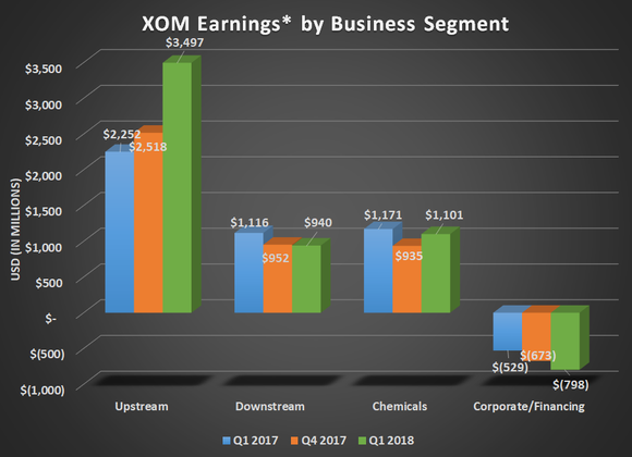 XOM Earnings by business segment for Q1, 2017, Q4 2017, and Q1 2018. Show's increase for upstream and mostly flat results for downstream and chemical.