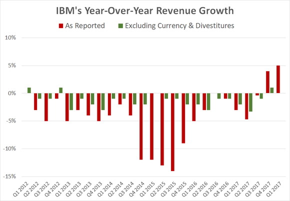 A chart showing IBM's reported and adjusted year-over-year revenue growth since 2012.