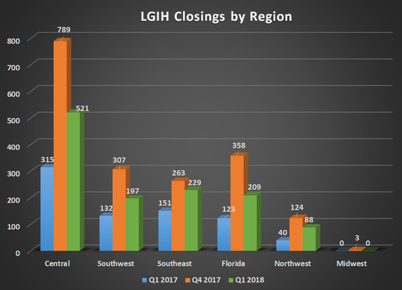 LGIH closings by region for Q1 2017, Q4 2017, and Q1 2018. Shows significant year over year growth for all segments.