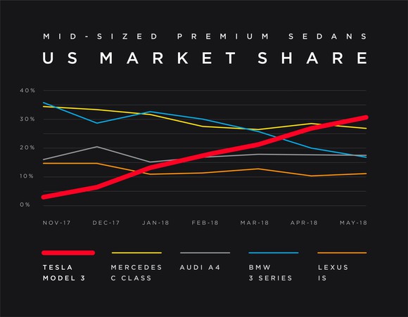 A line chart showing the Model 3's rising market share among mid-sized premium sedans in the U.S.
