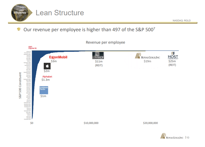 A bar graph showing Revenue per employee for various companies in the S&P 500 index. Royal Gold is near the top of the list.