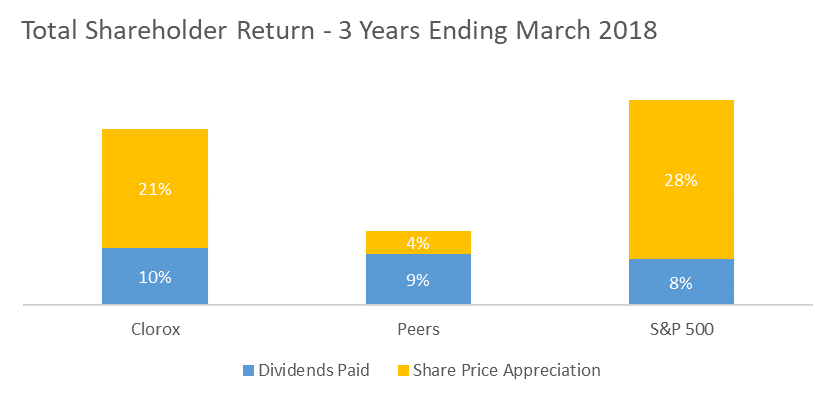 Clorox Chareholder Return