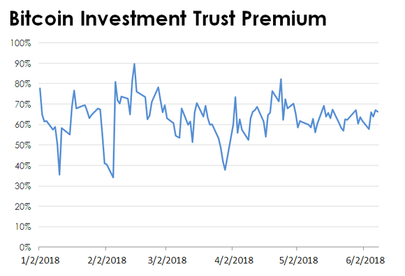 Line chart of GBTC's premium to its bitcoin holdings.