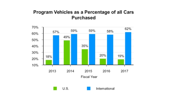 Chart showing Hertz program vehicles as a percentage of total purchased cars in 2017