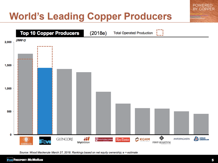 Freeport's production compared to peers showing it is the second largest producer of copper