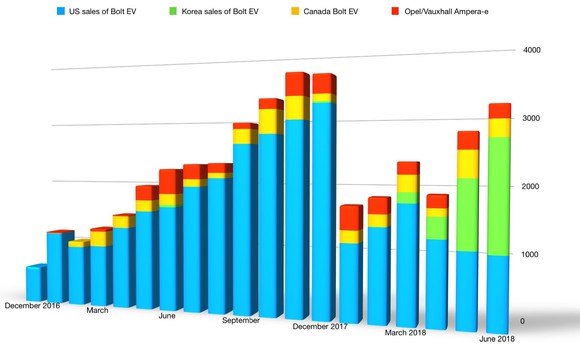 Chart resembles the U.S. sales chart through 2017. But when global sales are added, 2018's sales appear to be rising much like 2017's.