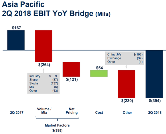 Graphic showing how Ford's Q2 2017 $167 million profit in Asia Pacific turned to a loss of $394 million in Q2 2018.
