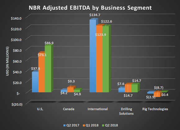 NBR adjusted EBITDA by business segment for Q2 2017, Q1 2018, and Q2 2018. Shows large uptick in U.S. offsetting declines in international drilling.