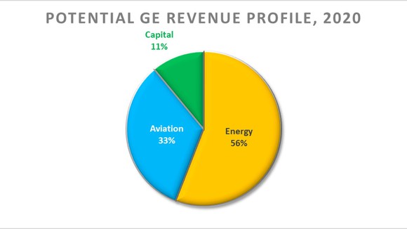 Pie chart showing potential revenue profile of GE in 2020, based on 2017 revenue percentages.