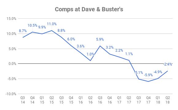 Chart of Dave & Buster's comps over time