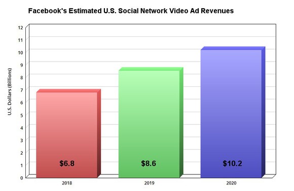 Facebook's estimated U.S. video ad revenues.