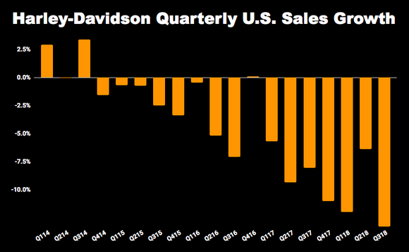 Chart of Harley-Davidson quarterly sales