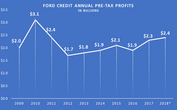 Line chart showing consistent pre-tax profit gains from 2012 through 2018.
