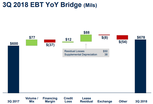 Bar chart showing volume/mix and lease residuals boosted Ford credit pre-tax.