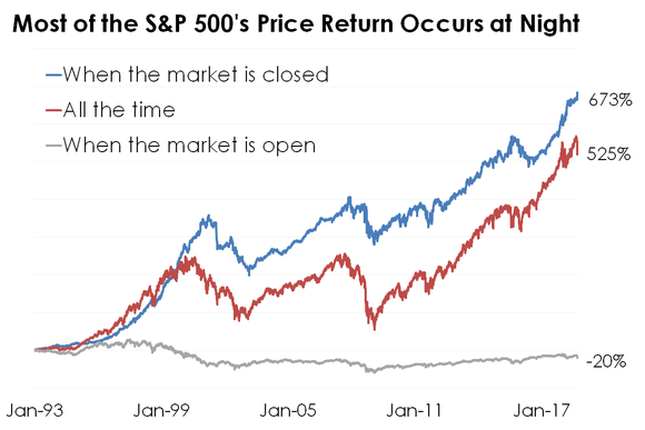 S&P 500 returns at when the market is open, closed, and all the time since 1993.