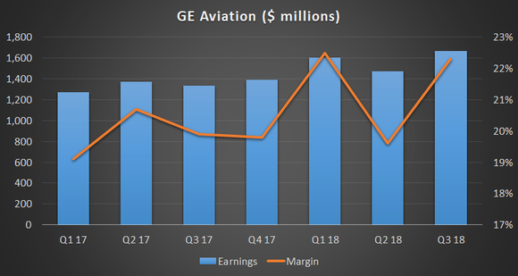 GE Aviation earnings and margin.