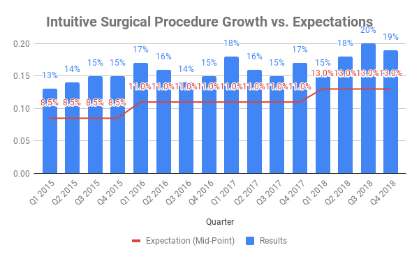 Chart showing procedure growth versus expectations since 2015