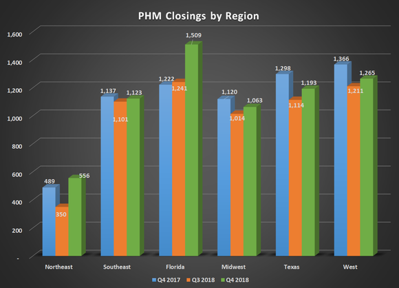 Bar chart of PHM closings by region for Q4 2017, Q3 2018, and Q4 2018. Shows sharp increase in Florida offsetting declines in other segments