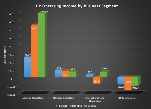 Bar chart of HP operating income by business segment for Q1 2018, Q4 2018, and Q1 2019; shows considerable gain in U.S. Land offsetting flat or declines for all other segments