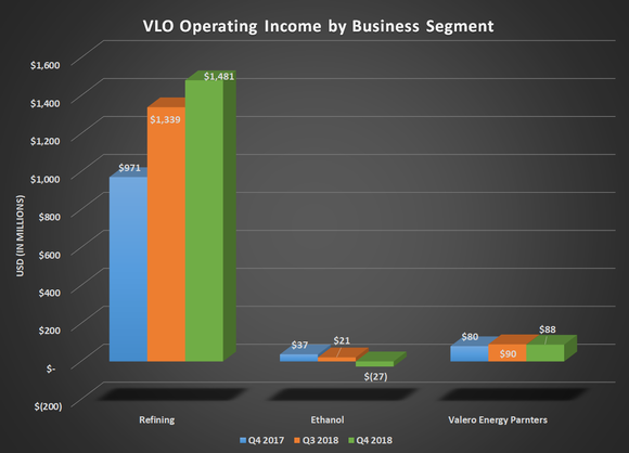 Bar chart of VLO operating income by business segment for Q4 2017, Q3 2018, and Q4 2018. Refining segment dominates with year over yar gains larger than total contributions from its other segments/