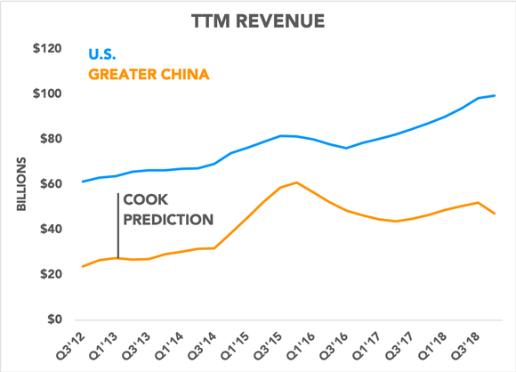Chart comparing Apple's revenue in U.S. vs. China