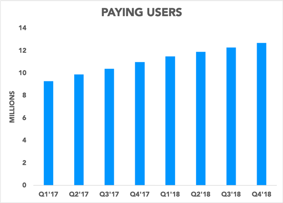 Chart showing Dropbox's paying users growing over time