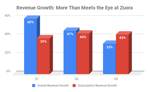 Chart showing total and subscription revenue growth at Zuora