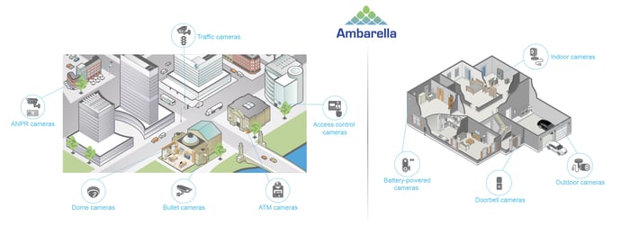 Ambarella's SoCs being used in various types of cameras.