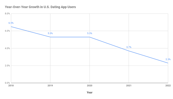 Chart showing projected year-over-year growth in U.S. dating app users.